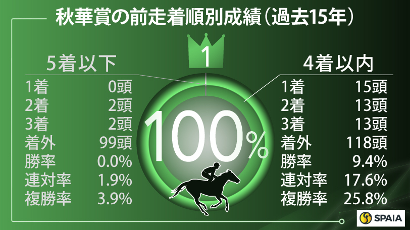 秋華賞の前走着順別成績（過去15年）