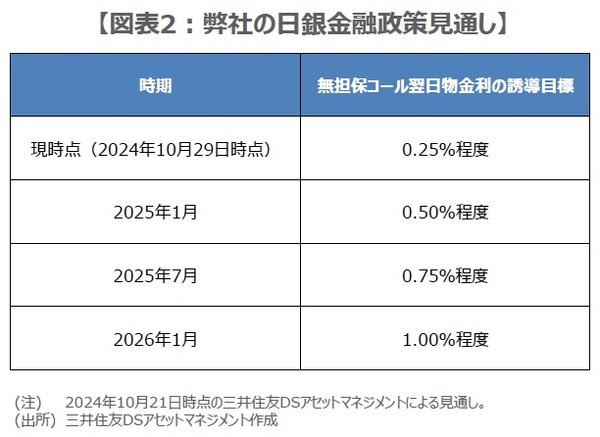 ［図表2］弊社の日銀金融政策見通し