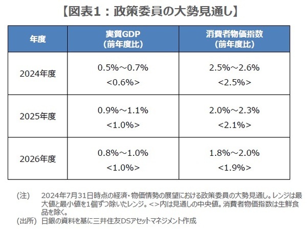 ［図表1］政策委員の大勢見通し