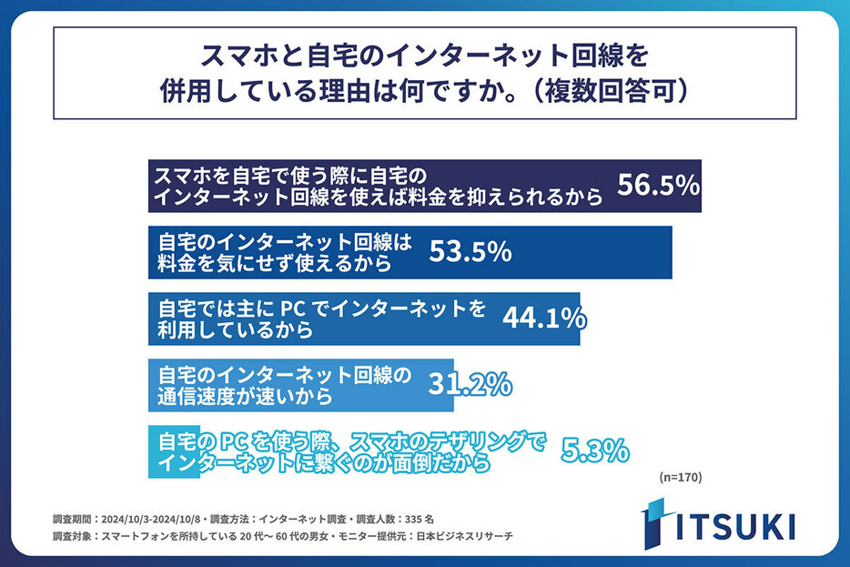 自宅にインターネット回線を導入していると回答した人に「スマホと自宅のインターネット回線を併用している理由」を尋ねたところ「スマホを自宅で使う際に自宅のインターネット回線を使えば料金を抑えられるから」が56.5％で最多でした（「株式会社ITSUKI」調べ）