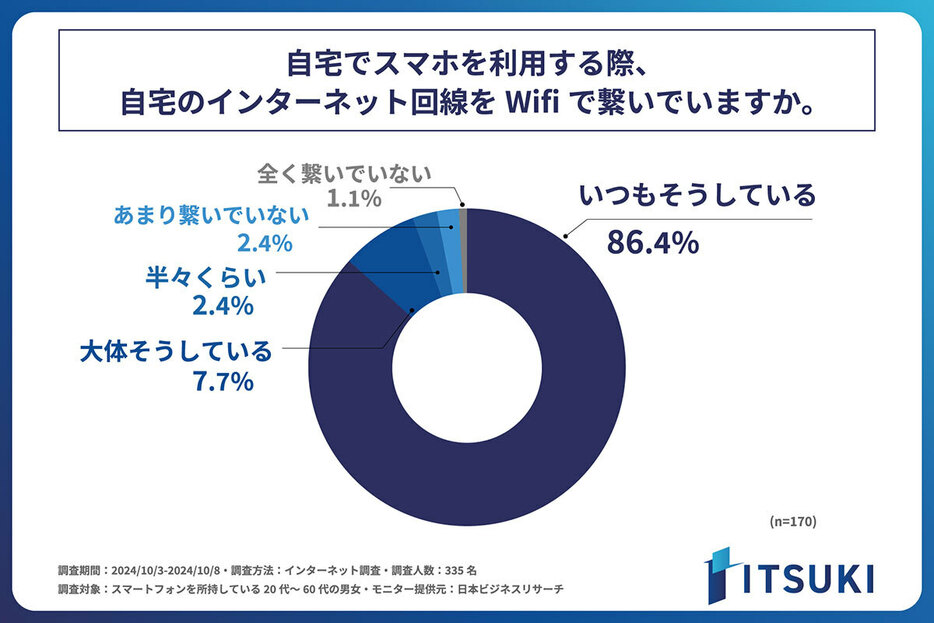 自宅にインターネット回線を導入している人の8割以上が自宅の回線とスマホをWifiで繋いで利用していることがわかりました（「株式会社ITSUKI」調べ）