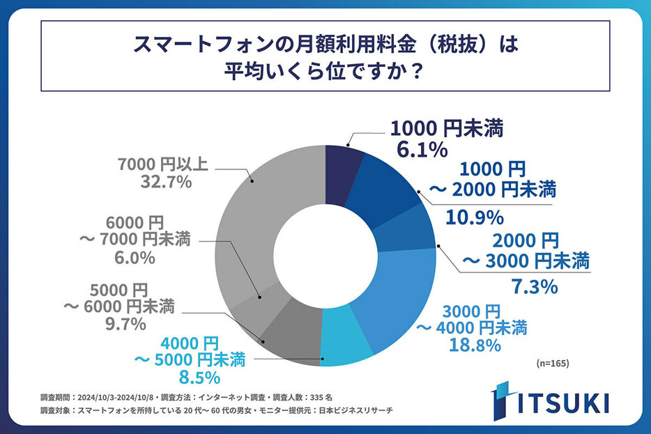 自宅にインターネット回線を導入していないと回答した人のスマートフォンの平均月額利用料で最も多かったのは「7,000円以上」の32.7％で、自宅にインターネット回線を導入している人よりも高くなる傾向があることがわかりました（「株式会社ITSUKI」調べ）