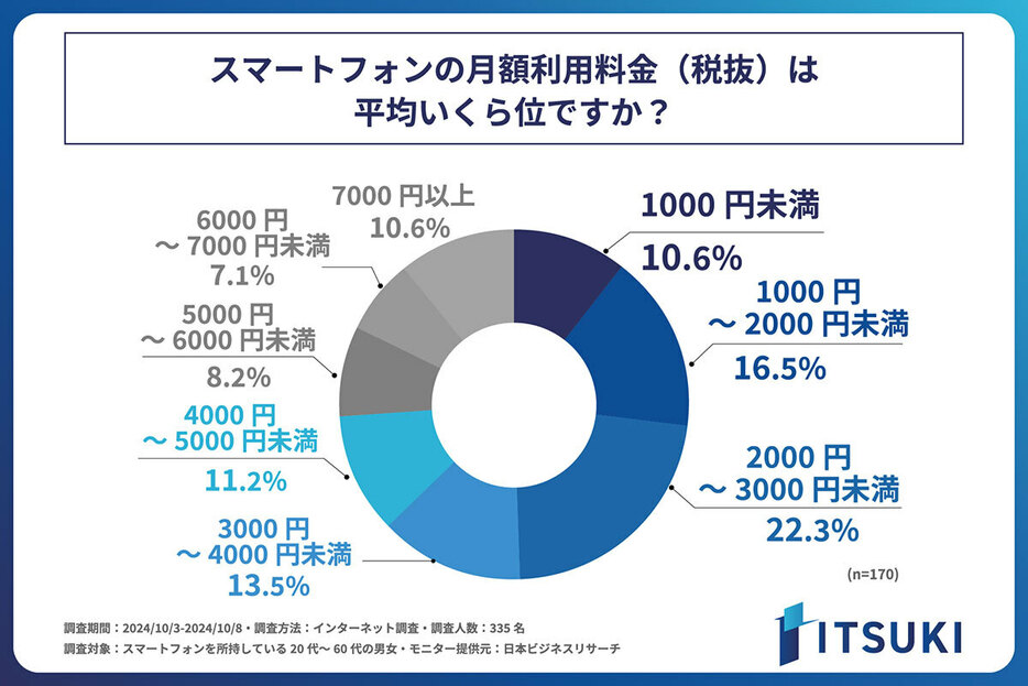 自宅にインターネット回線を導入していると回答した人に、スマートフォンの月額利用料金の平均を尋ねたところ、全体の6割以上が4,000円未満であると回答しました（「株式会社ITSUKI」調べ）