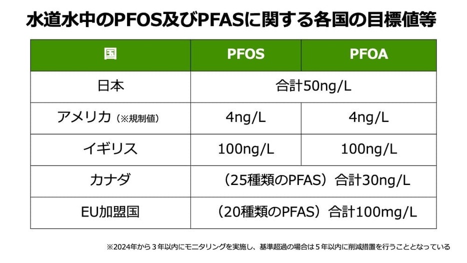 2024年9月時点での、各国の水道水におけるPFOS、PFOAの暫定目標値。参考：PFASに対する総合戦略検討専門家会議（第5回）議事次第・配付資料 | 水・土壌・地盤・海洋環境の保全 | 環境省