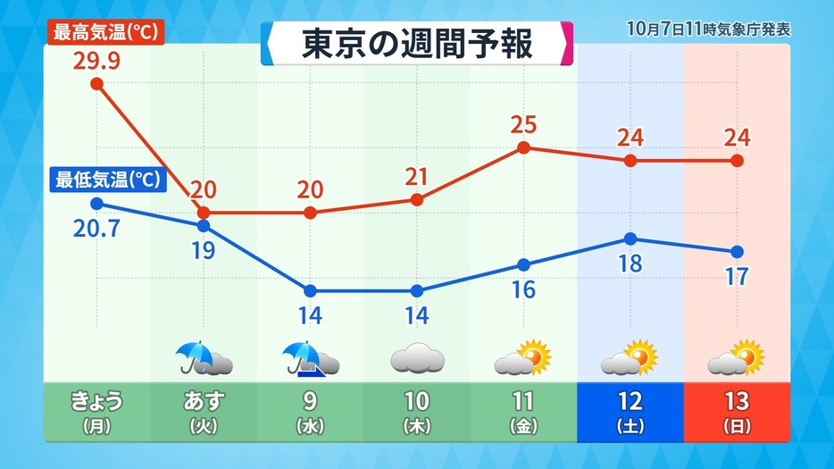 関東地方も8日は気温が急降下し秋の空気に