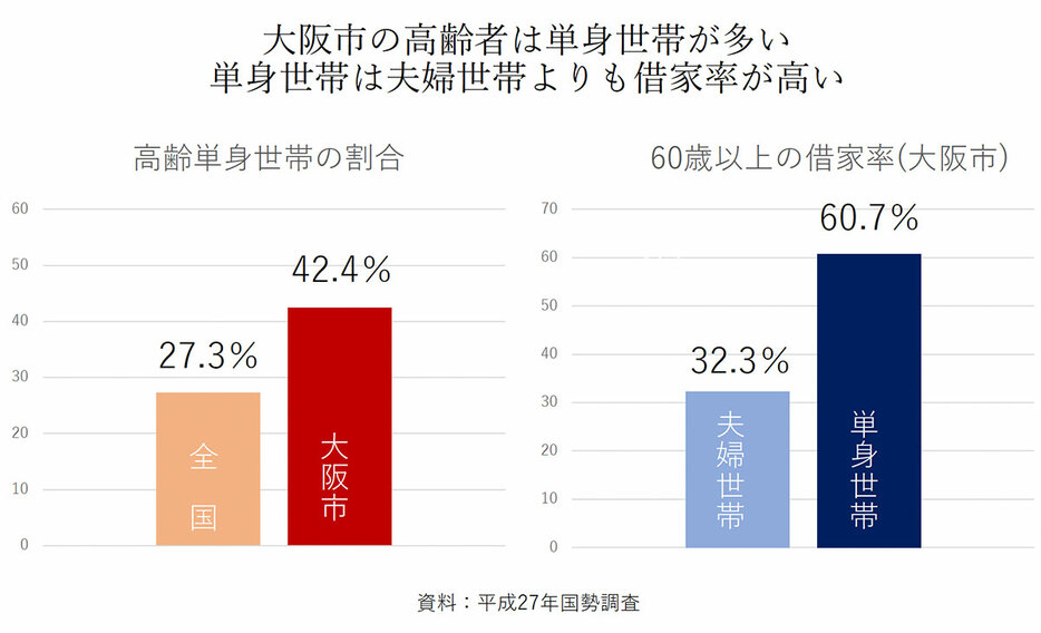 大阪市は全国平均に比べ単身世帯率が高く、単身世帯は借家率が高い（画像提供／西都ハウジング）