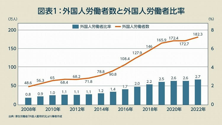 日本における外国人労働者の数や比率は年々増え続けており、今後も増えていくであろうと言われている（資料／厚生労働省「<a href="https://www.mhlw.go.jp/stf/newpage_30367.html" rel="noopener" target="_blank">外国人雇用状況</a>」よりリクルートワークス研究所作成）