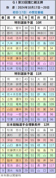 寬仁親王牌初日の10～12Rの想定番組表