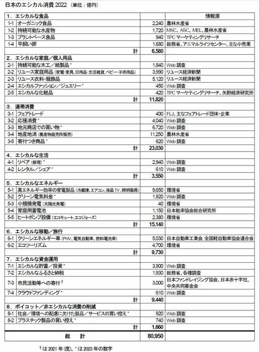 エシカル消費を8分野に分けて推計した