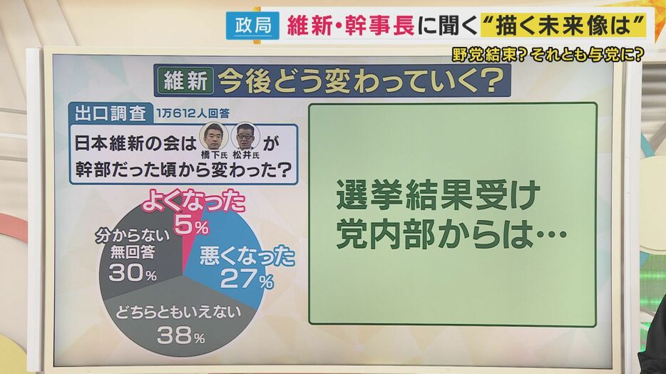 関西テレビの出口調査