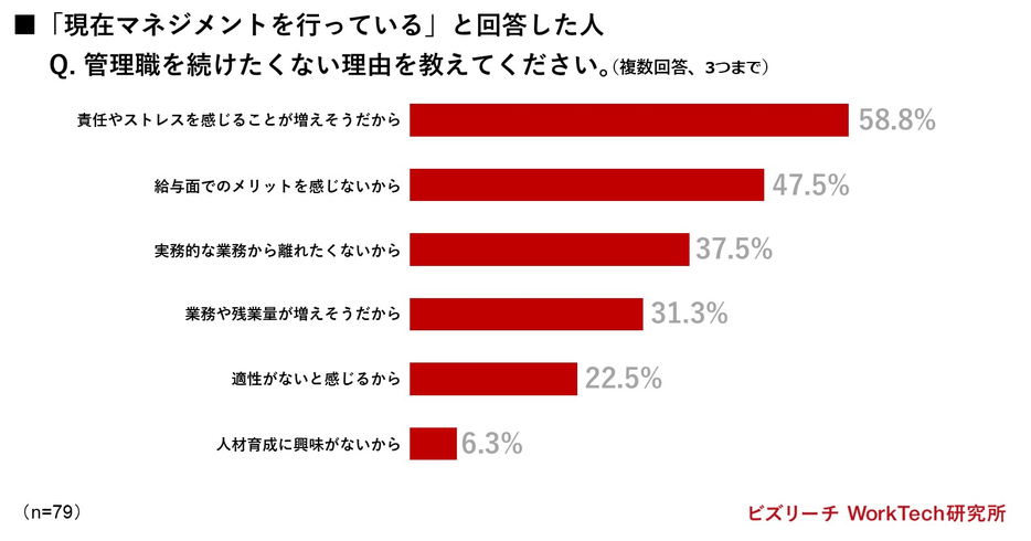 【現在マネジメントを行っている人】管理職を続けたくない理由