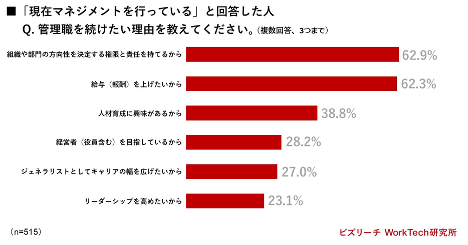 【現在マネジメントを行っている人】管理職を続けたい理由