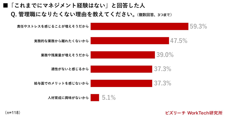 【これまでにマネジメント経験がない人】管理職になりたくない理由