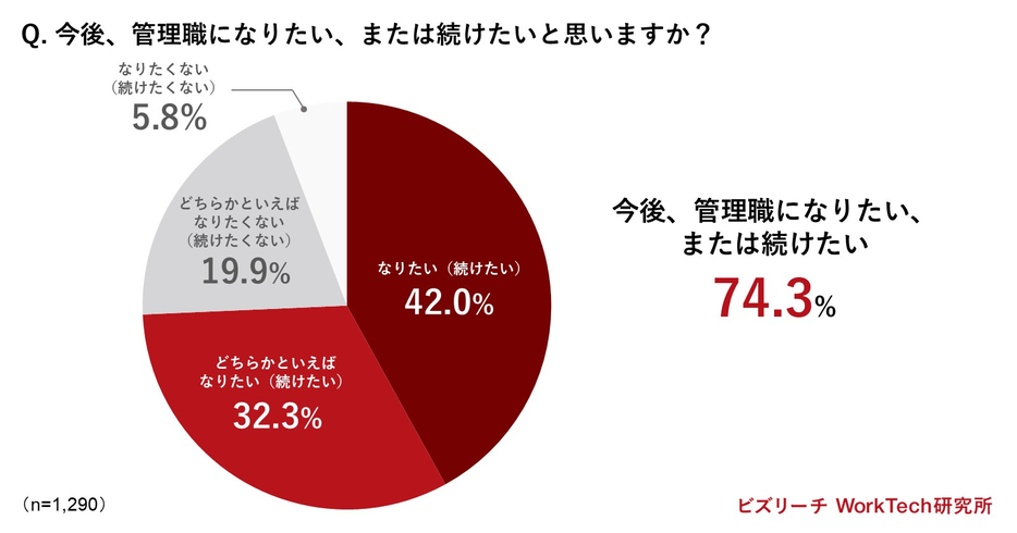 【全体】今後管理職になりたい、または続けたいと思いますか？