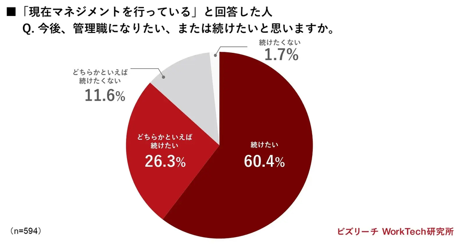 【現在マネジメントを行っている人】管理職を続けたいと思うか