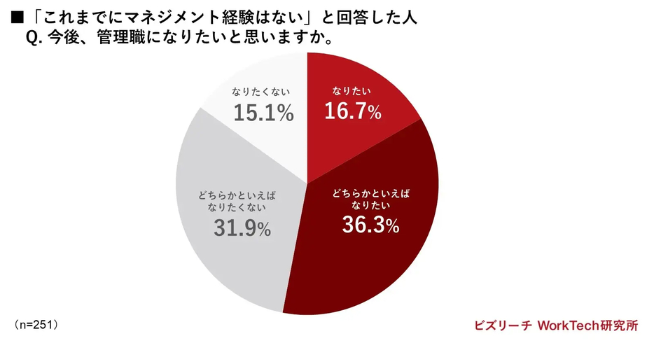 【これまでにマネジメント経験がない人】今後管理職になりたいと思うか