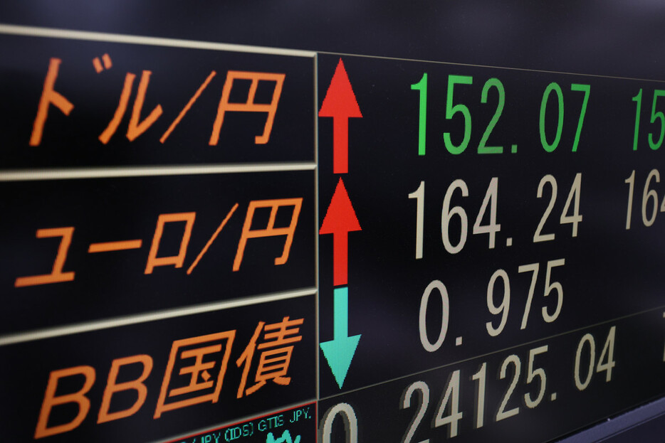 １ドル＝１５２円台に下落した円相場を示すモニター＝２３日午後、東京都中央区