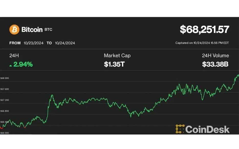 ビットコイン、3%上昇で6万8000ドル回復──ソラナが好調、イーサリアムは相対的に弱含み