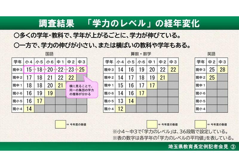 調査結果「学力のレベル」の経年変化