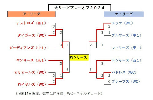 大リーグのプレーオフ組み合わせ