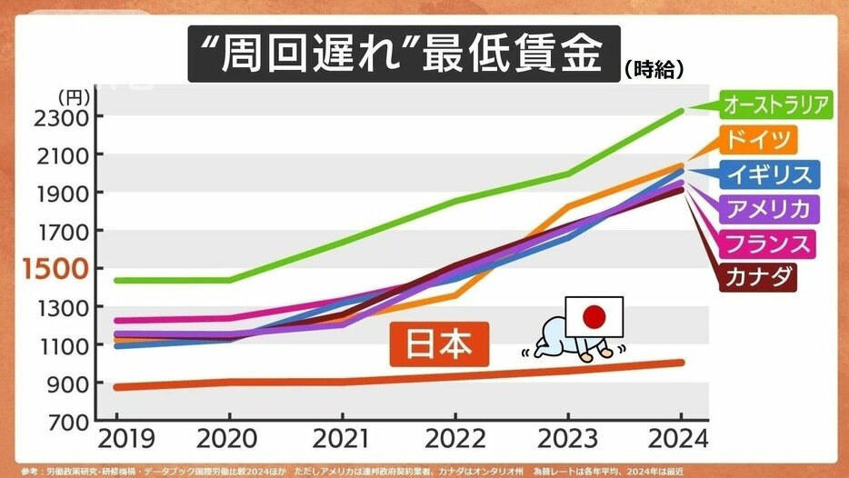 最低賃金 豪州は2300円台 主要国2000円前後　日本は“周回遅れ”