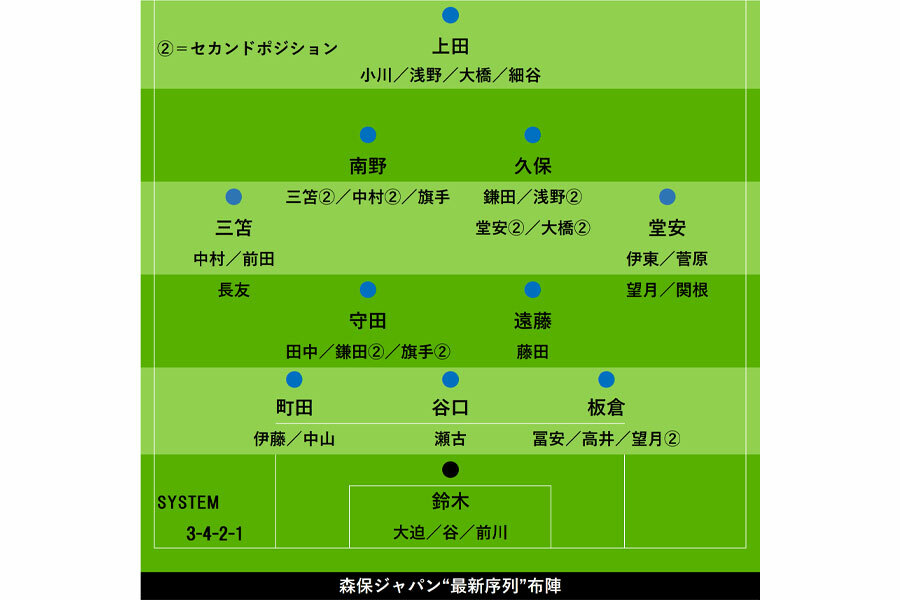 森保ジャパンの最新序列を考察【画像：FOOTBALL ZONE編集部】