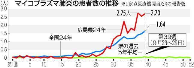 マイコプラズマ肺炎の患者数の推移