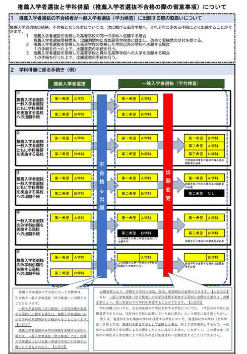 推薦入学者選抜不合格の際の留意事項