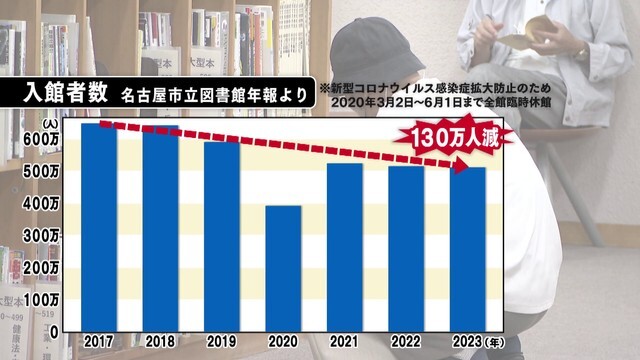 名古屋市立図書館年報が発表した入館者数