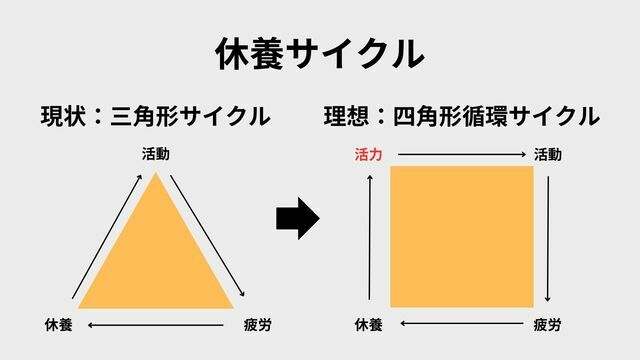 休養サイクルを「三角」から「四角」に転換する/図版編集部で再構成