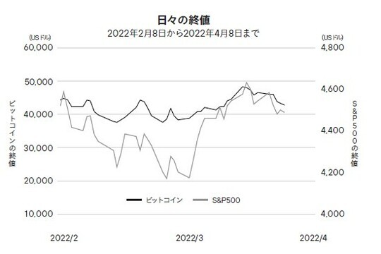 ［図表］日々の終値（2022年2月8日から2022年4月8日まで）