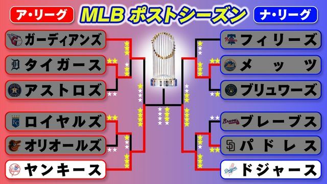 ドジャースが3連勝でワールドチャンピオンに王手