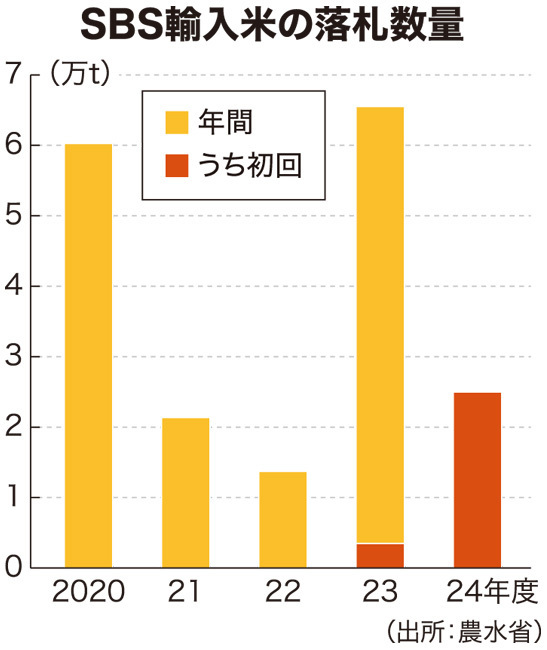 SBS輸入米の落札数量