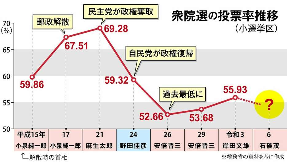 衆院選の投票率推移（小選挙区）