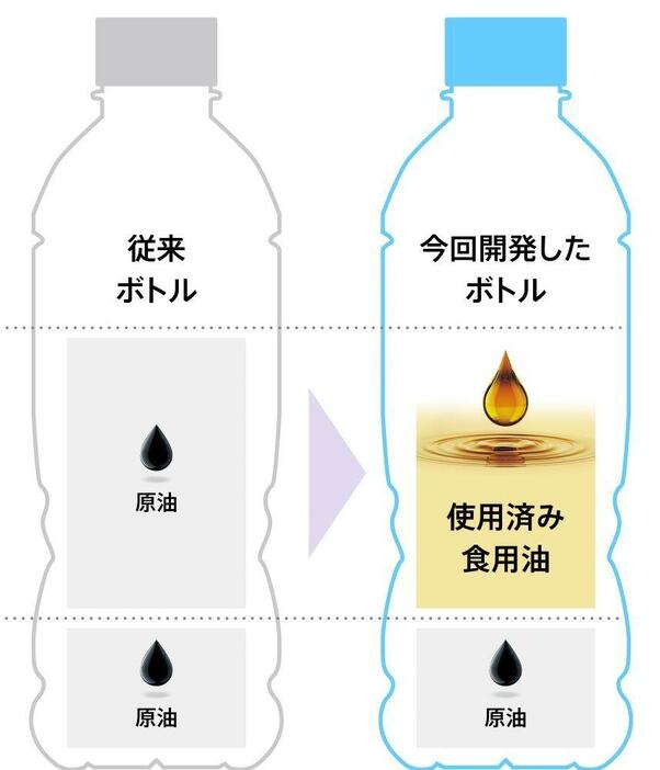 PET樹脂の70％を構成するパラキシレンを化石由来原料から廃食油由来原料に置き換えることで大幅なCO2排出量削減を見込む