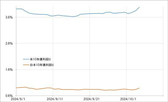 【図表3】日米の10年債利回りの推移（2024年9月～） 出所：リフィニティブ社データよりマネックス証券が作成