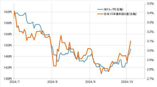 【図表2】米ドル／円と日米10年債利回り差（2024年7月～） 出所：リフィニティブ社データよりマネックス証券が作成