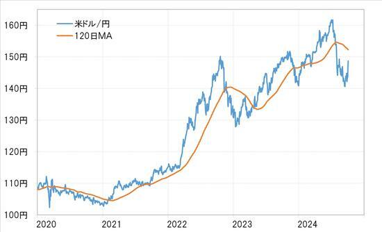 【図表7】米ドル／円と120日MA（2020年～） 出所：リフィニティブ社データよりマネックス証券が作成