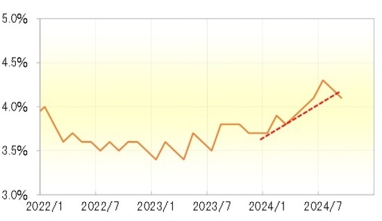 【図表5】米失業率の推移（2022年1月～） 出所：リフィニティブ社データよりマネックス証券が作成