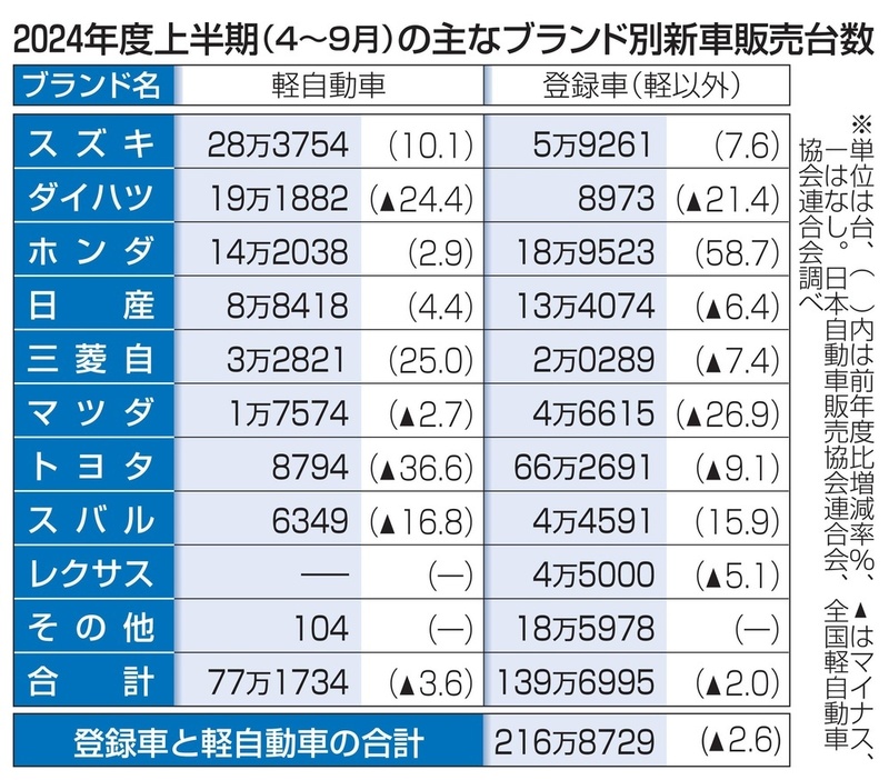 2024年度上半期（4～9月）の主なブランド別新車販売台数