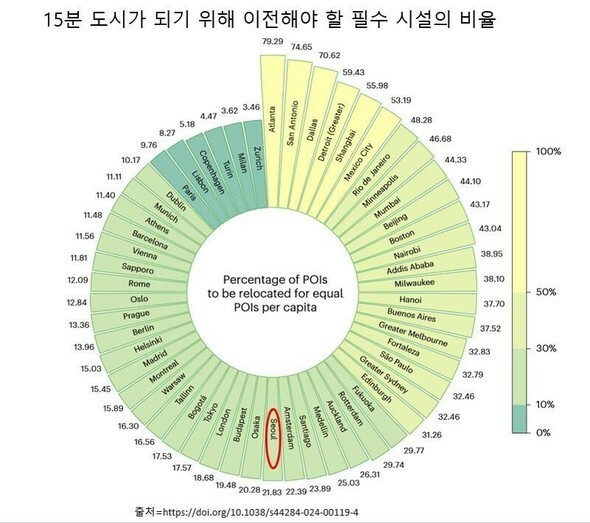 15分都市とするために移設すべき主な必須施設（POI）の割合