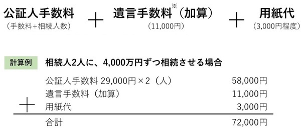 ［図表］公正証書遺言作成手数料の計算方法 ※　遺言手数料は、相続税が1億円に満たない場合に加算