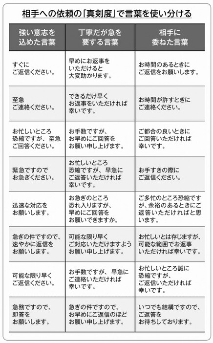 相手への依頼の真剣度で言葉を使い分ける