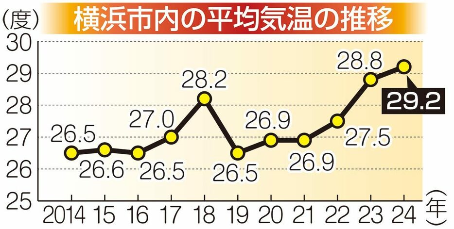 横浜平均気温グラフ