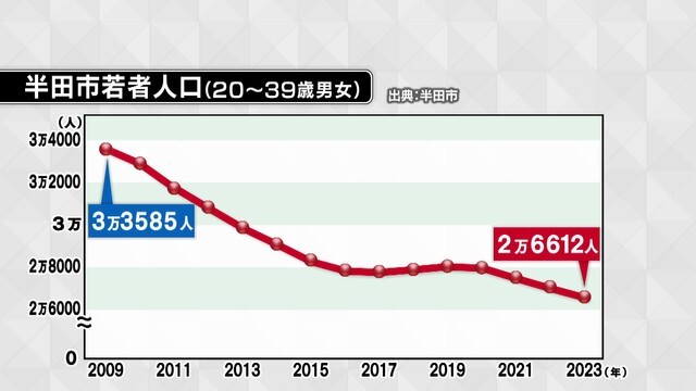 半田市の若者人口の推移