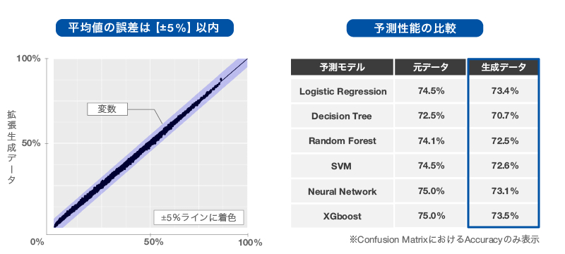 データ拡張生成技術のデータ特長