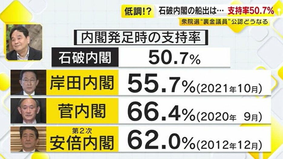 内閣発足時の支持率