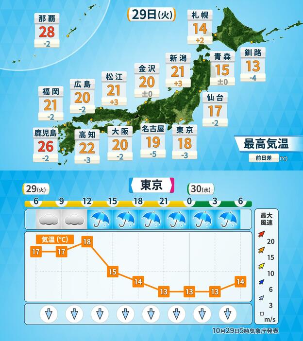 29日(火)の予想最高気温と東京の時系列予報