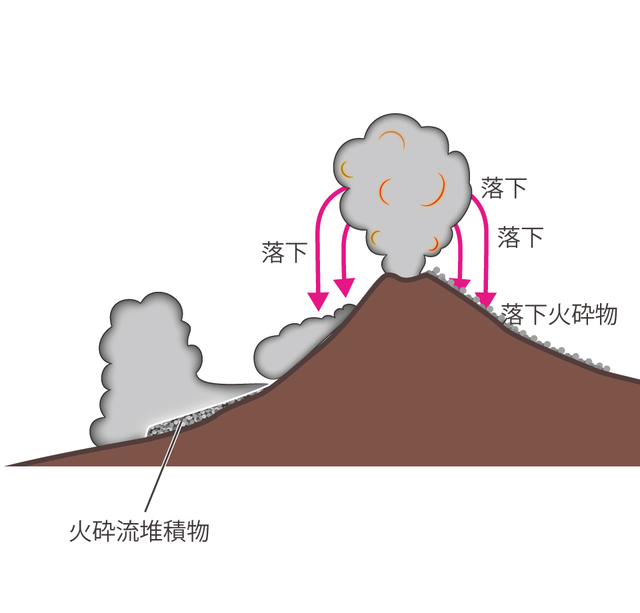 Cマグマが急斜面に落下した直後に走り出すタイプ