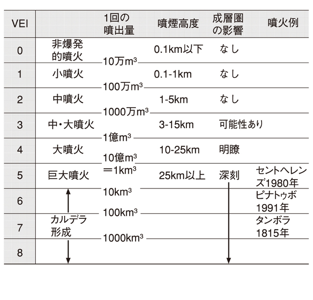 爆発の大きさを示す火山爆発指数(VEI)。VEI は0から8までの数値で表す